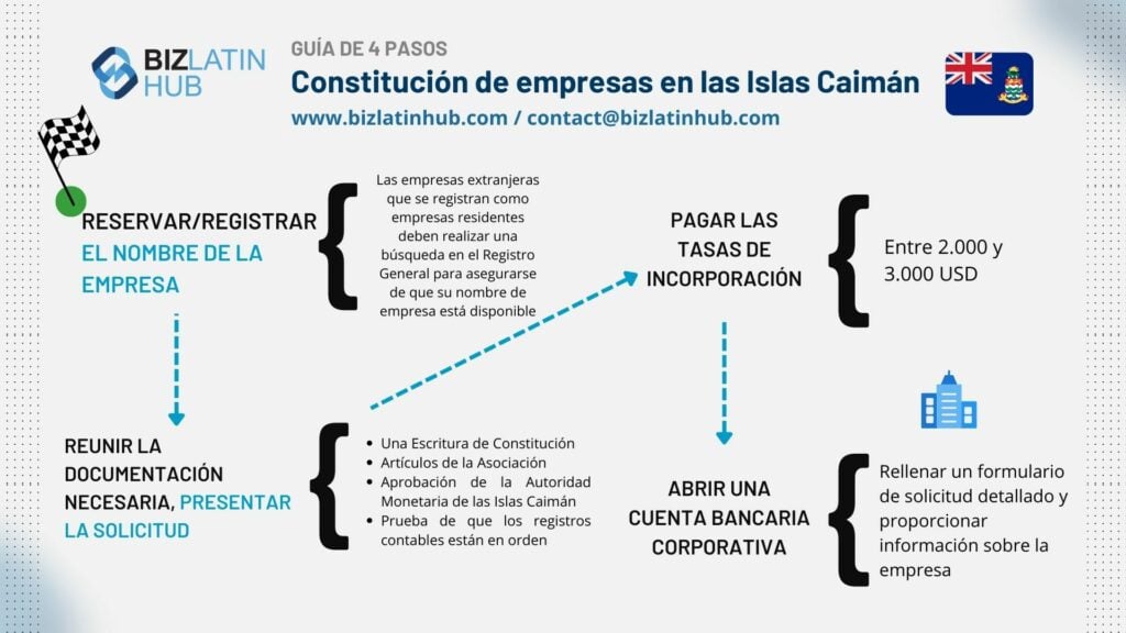 Formación de empresas en las Islas Caimán infografía de biz latin hub
