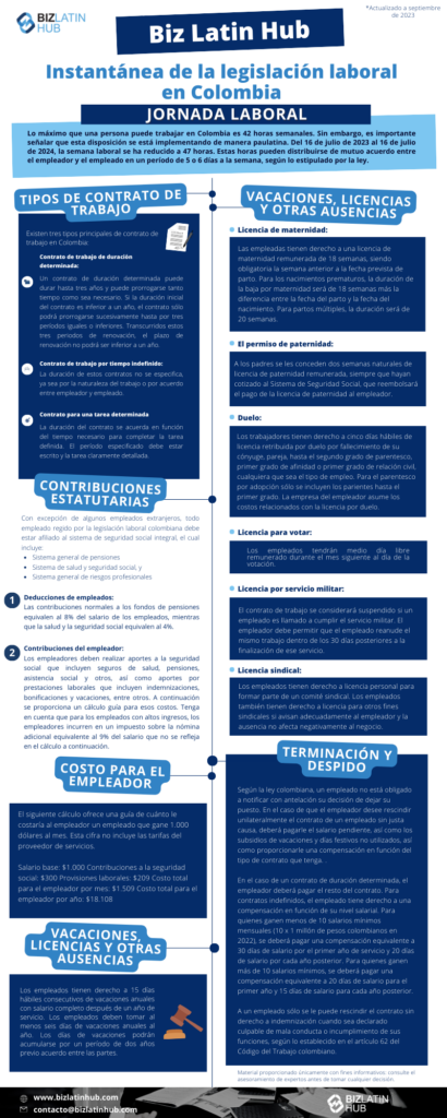 Instantánea de la legislación laboral en Colombia. Lo máximo que una persona puede trabajar en Colombia es 42 horas semanales. Sin embargo, es importante señalar que esta disposición se está implementando de manera paulatina. Del 16 de julio de 2023 al 16 de julio de 2024, la semana laboral se ha reducido a 47 horas. Estas horas pueden distribuirse de mutuo acuerdo entre el empleador y el empleado en un período de 5 o 6 días a la semana, según lo estipulado por la ley.