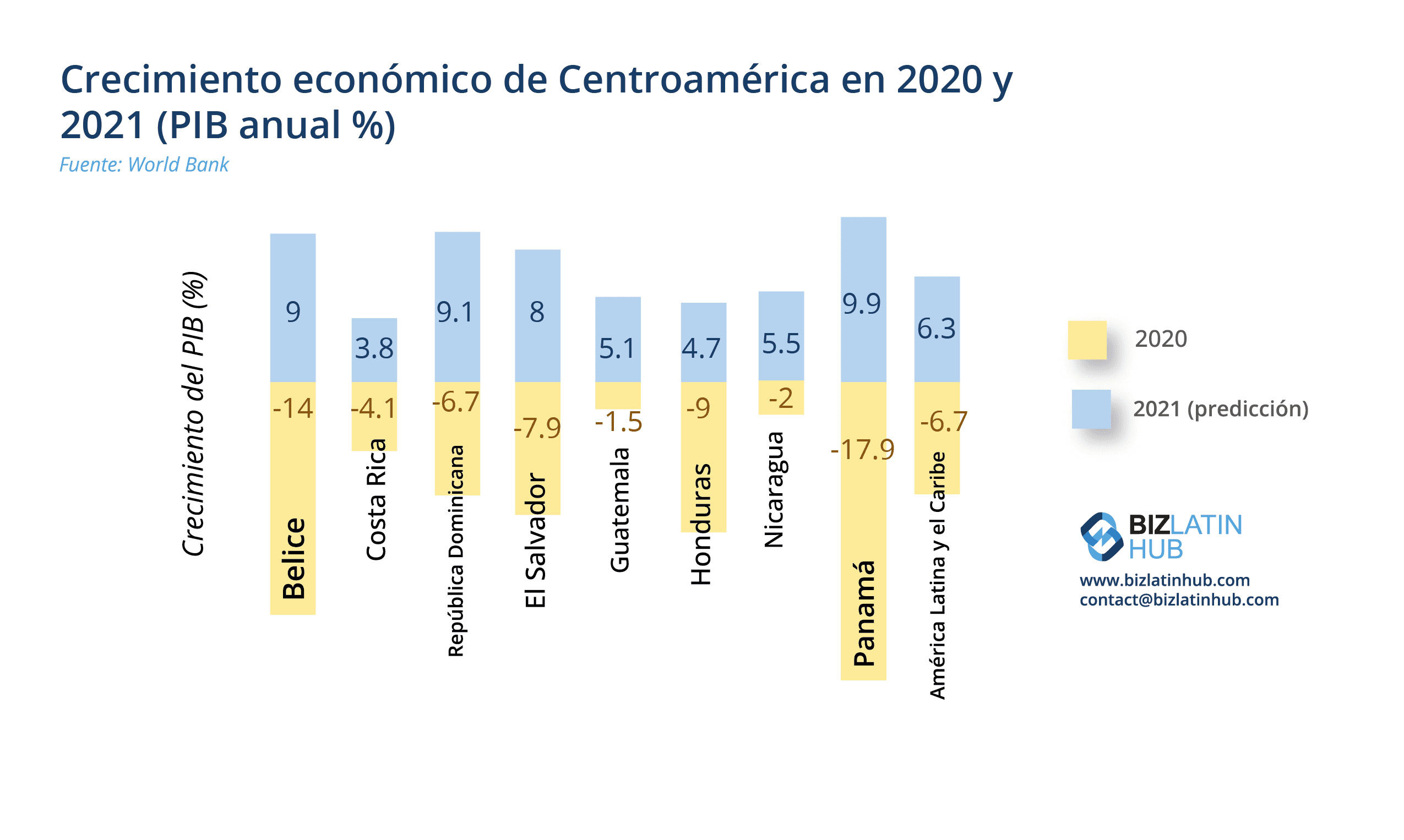 Economic growth in central america an infographic by Biz Latin Hub