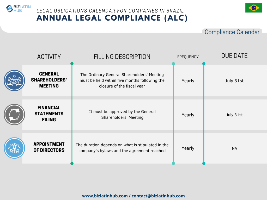 In order to simplify processes, Biz Latin Hub has designed the following Annual Legal calendar as a concise representation of the fundamental responsibilities that every company must attend to in Brazil.