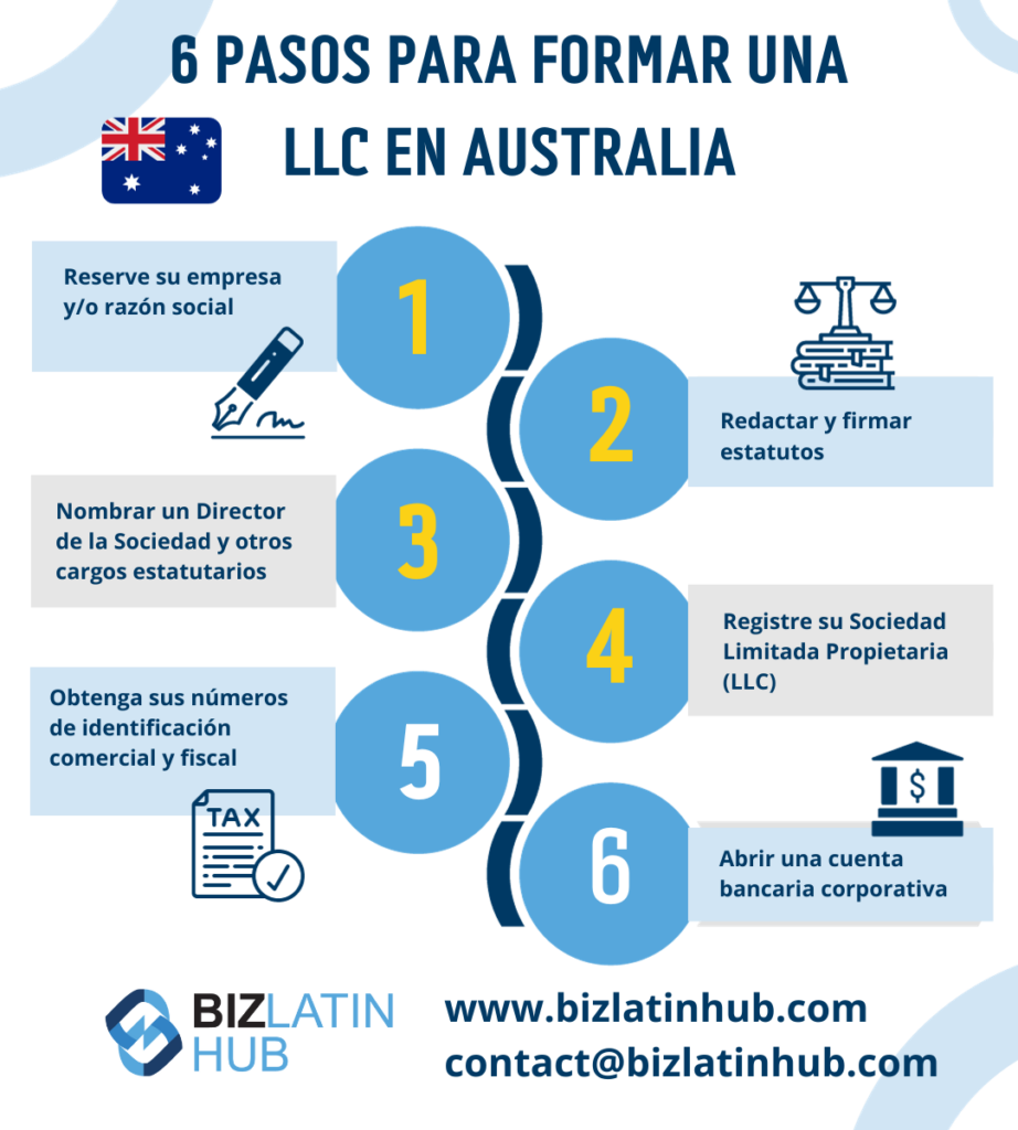 En Australia, el equivalente a la LLC se denomina Proprietary Limited Company o Private Proprietary Company. Significado de LLC. Sociedad de Responsabilidad Limitada.