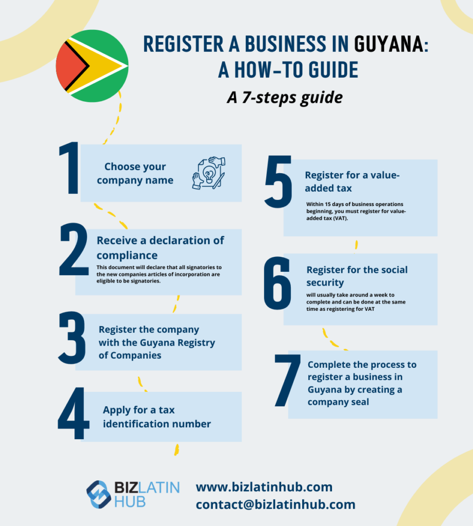 Register a business in Guyana LLC formation in Guyana a Biz latin hub infographic.