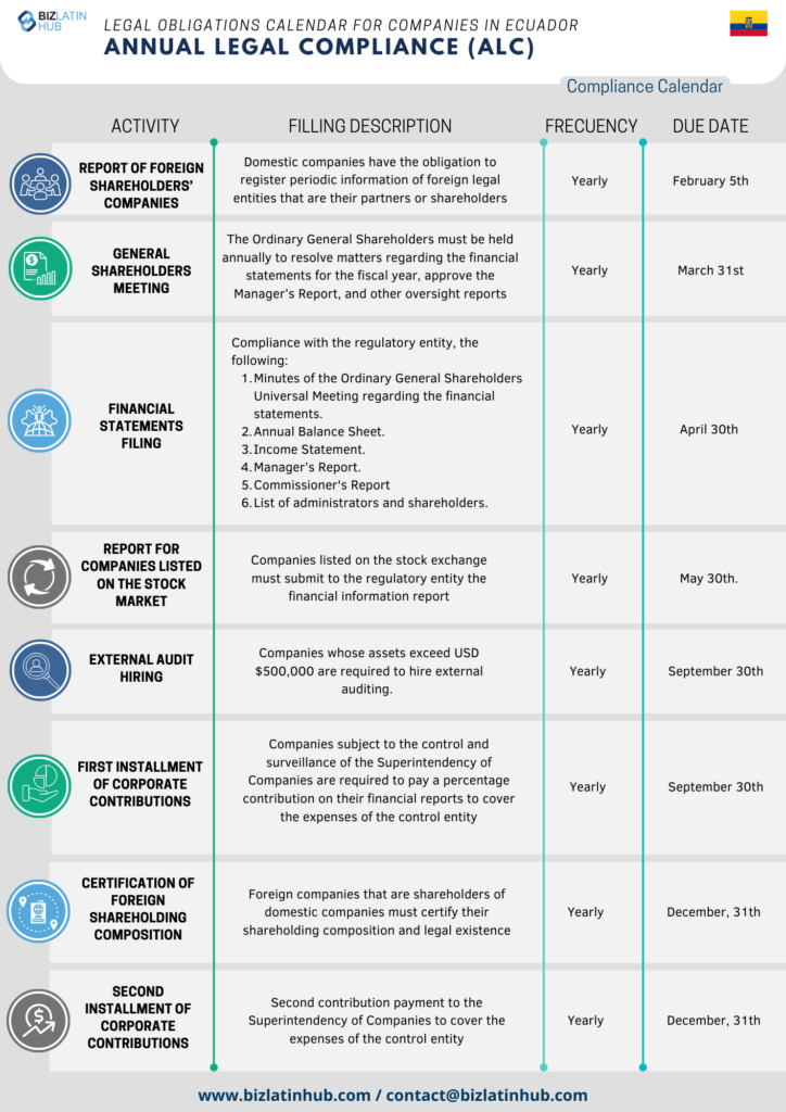 In order to simplify processes, Biz Latin Hub has designed the following Annual Legal calendar as a concise representation of the fundamental responsibilities that every company must attend to in Ecuador