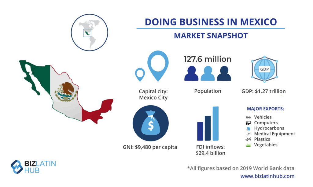 Mexico's market snapshot, useful information for those considering applying for an investor visa in Mexico. 