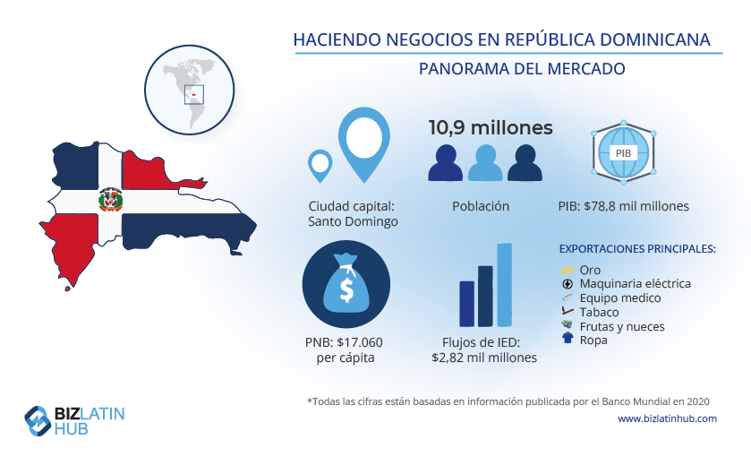 Haciendo negocios en República Dominicana para un artículo sobre crear una sucursal en la República Dominicana