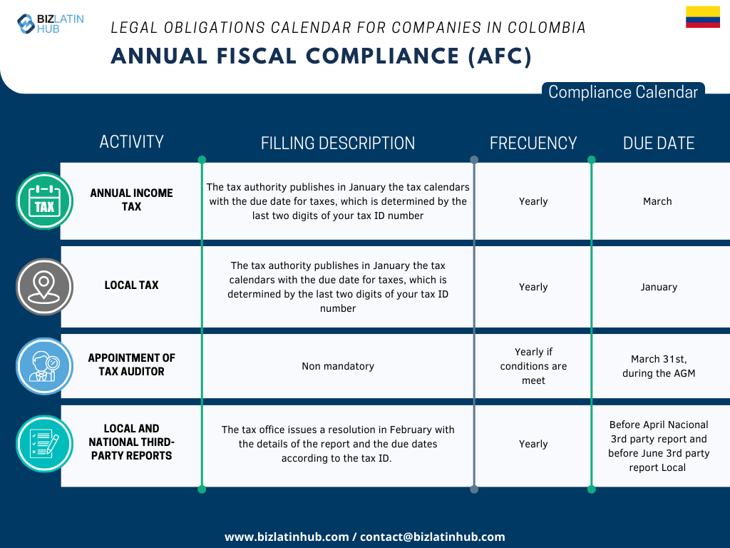 We recognize the challenges inherent in adapting to the new legislation, especially when it comes to complying with corporate obligations. In order to simplify this process, Biz Latin Hub has designed the following Annual Fiscal Compliance calendar.