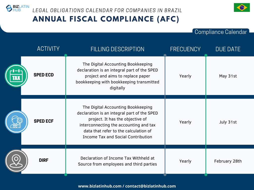 We recognize the challenges inherent in adapting to the new legislation, especially when it comes to complying with corporate obligations. In order to simplify this process, Biz Latin Hub has designed the following Annual Fiscal Compliance calendar.