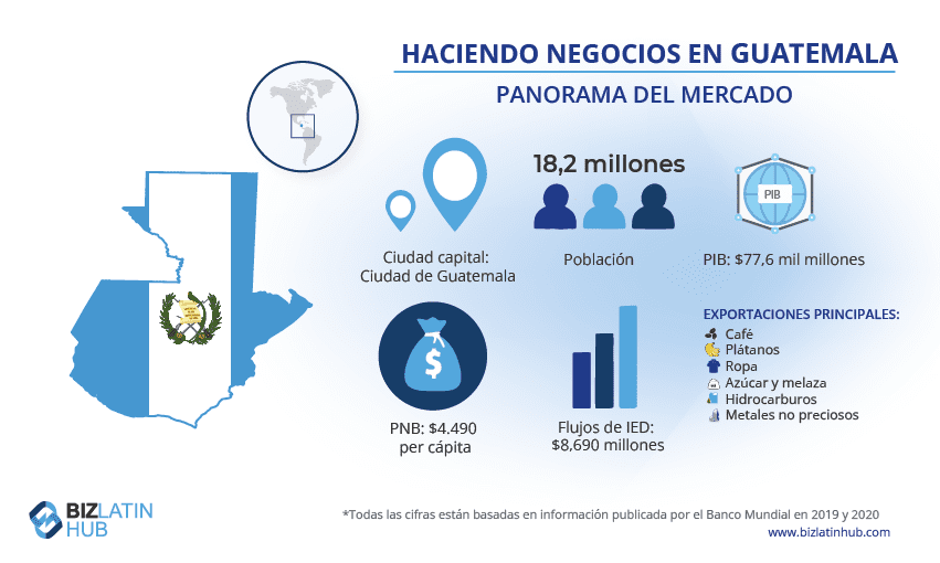 infografia con datos sobre hacer negocios en guatemala