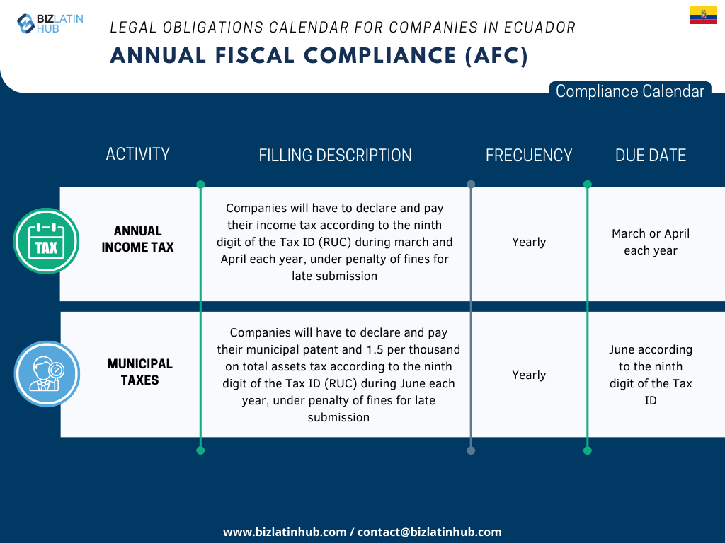 We recognize the challenges inherent in adapting to the new legislation, especially when it comes to complying with corporate obligations. In order to simplify this process, Biz Latin Hub has designed the following Annual Fiscal Compliance calendar.