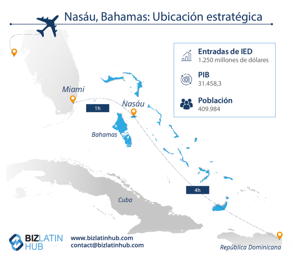 Su ubicación estratégica hace que la creación de empresas en las Bahamas sea muy fácil