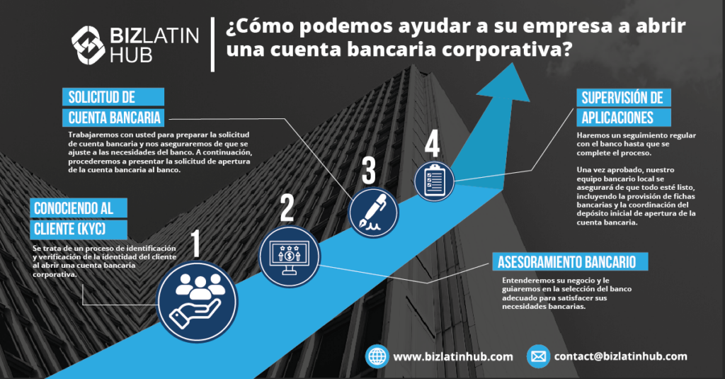 infografía de biz latin hub sobre cómo abrir una cuenta bancaria corporativa en El Salvador