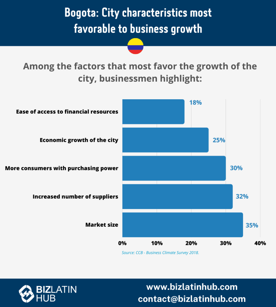 If you are thinking of incorporating a company in Colombia, learn about some of the advantages of doing business in its capital city, Bogota.