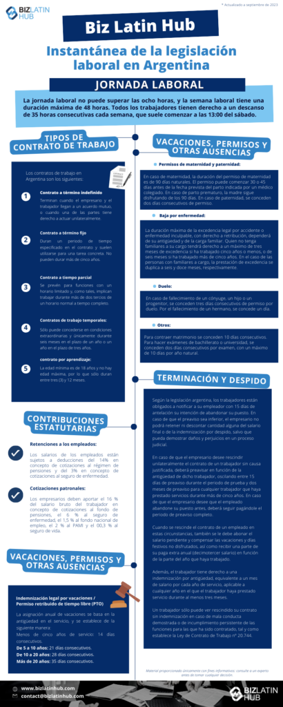 Instantánea de la legislación laboral en Argentina. La jornada laboral no puede superar las ocho horas, y la semana laboral tiene una duración máxima de 48 horas. Todos los trabajadores tienen derecho a un descanso de 35 horas consecutivas cada semana, que suele comenzar a las 13:00 del sábado.