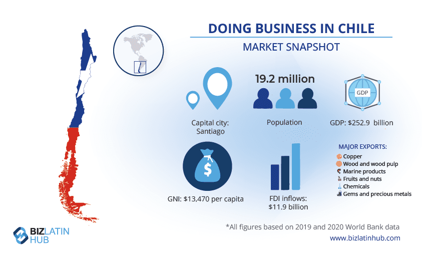 ¨Doing business in Chile¨ infographic by Biz Latin Hub for an article on ¨company formation in Chile¨. 