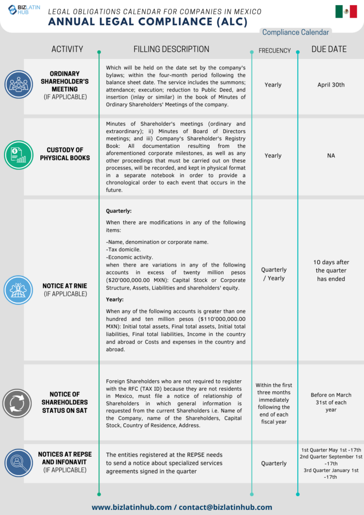 In order to simplify processes, Biz Latin Hub has designed the following Annual Legal calendar as a concise representation of the fundamental responsibilities that every company must attend to in Mexico