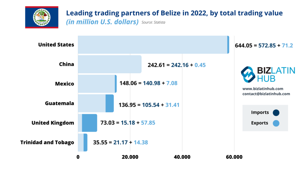 infographic by Biz Latin Hub about the leading partners of Belize in 2022, by total trading value for an article about  Legal services in Belize