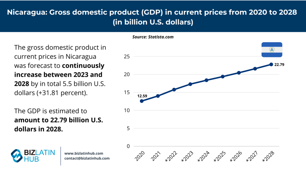 GDP in Nicaragua infographic by Biz latin Hub for an article about company formation in Nicaragua