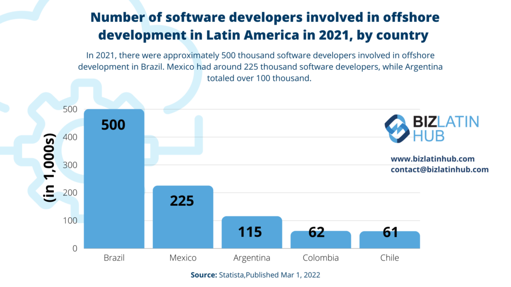 Number of software developers involved in offshore development in Latin America in 2021, by country

Employer of Record in Brazil