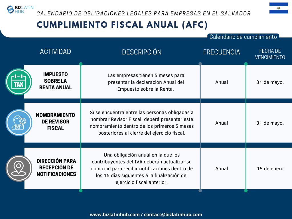 Reconocemos los retos inherentes a la adaptación a la nueva legislación, especialmente cuando se trata de cumplir con las obligaciones corporativas. Para simplificar este proceso, Biz Latin Hub ha diseñado el siguiente calendario de Cumplimiento Fiscal Anual.