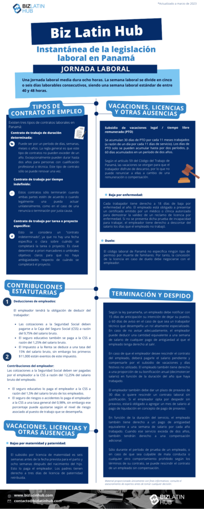 Instantánea de la legislación laboral en Panamá. Una jornada laboral media dura ocho horas. La semana laboral se divide en cinco o seis días laborables consecutivos, siendo una semana laboral estándar de entre 40 y 48 horas.