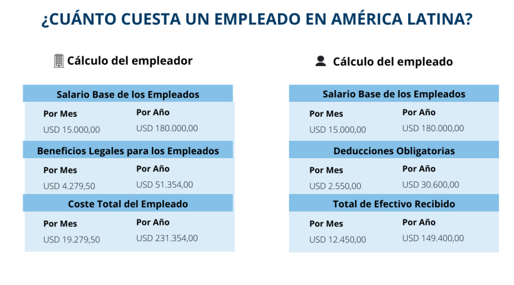 Utilice la calculadora de nóminas de Biz Latin Hub.