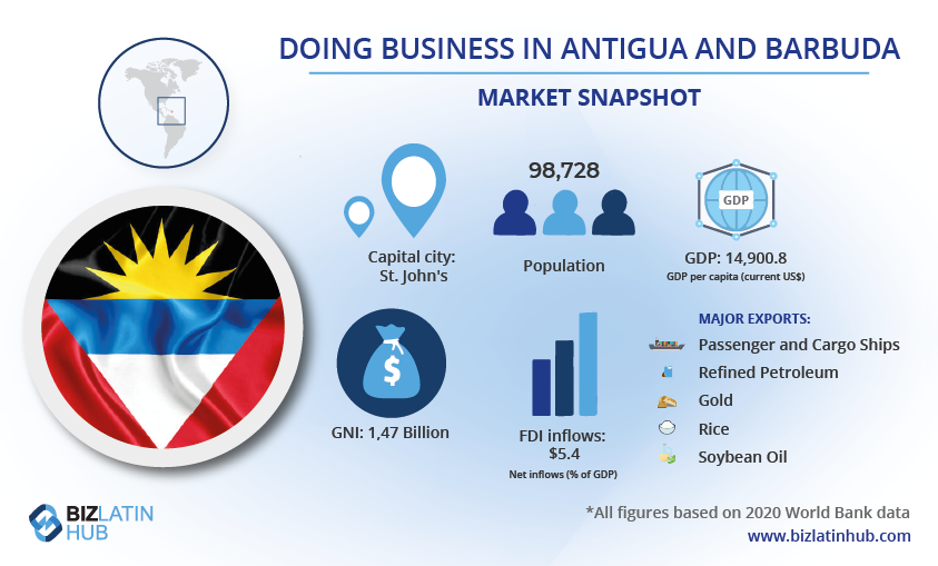 Doing business in Antigua, an infographic by Biz Latin Hub for an article on company formation in Antigua and Barbuda