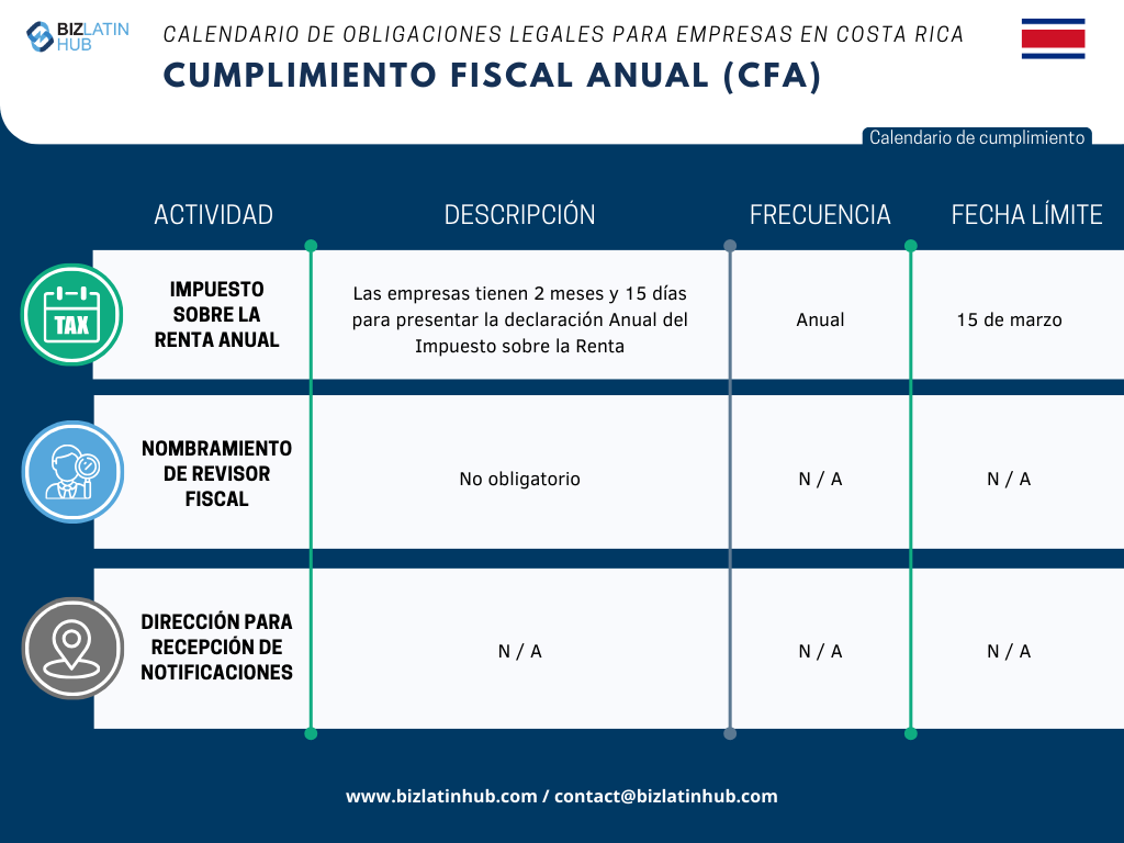 Reconocemos los retos inherentes a la adaptación a la nueva legislación, especialmente cuando se trata de cumplir con las obligaciones corporativas. Para simplificar este proceso, Biz Latin Hub ha diseñado el siguiente calendario de Cumplimiento Fiscal Anual.