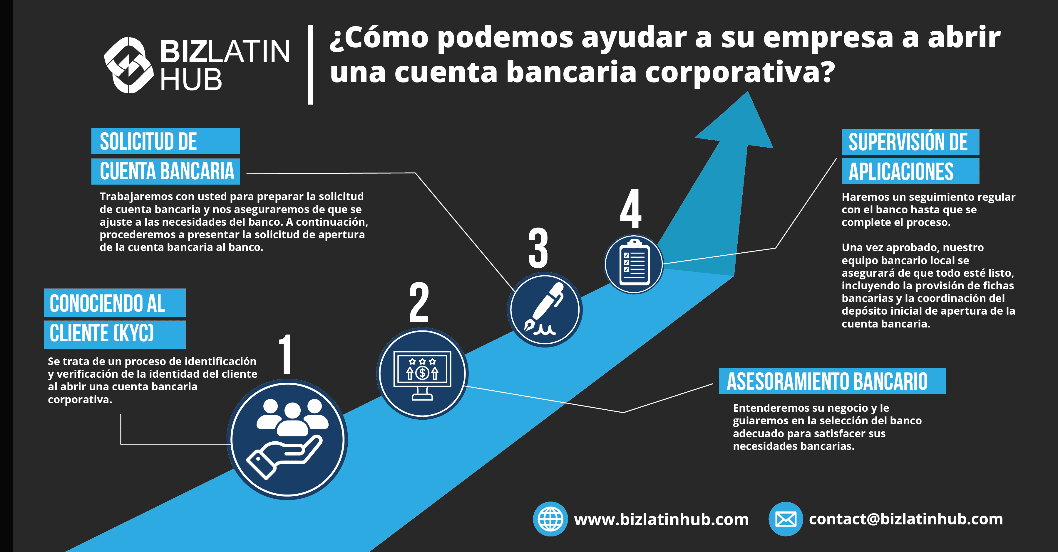 1. Conozca a su cliente 2. Asesoramiento sobre cuentas bancarias 3. Solicitud de cuenta bancaria 4. Seguimiento de la solicitud