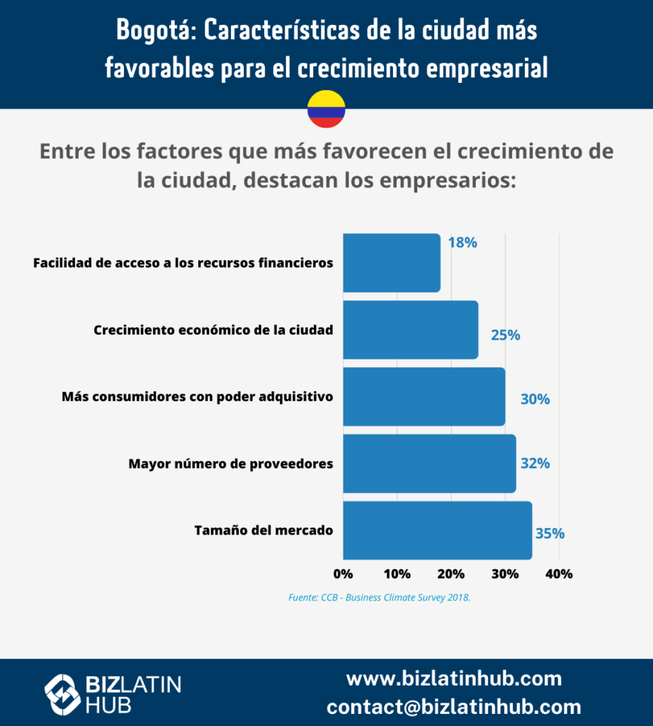 Si está pensando en constituir una sociedad en Colombia, conozca algunas de las ventajas de hacer negocios en su capital, Bogotá.