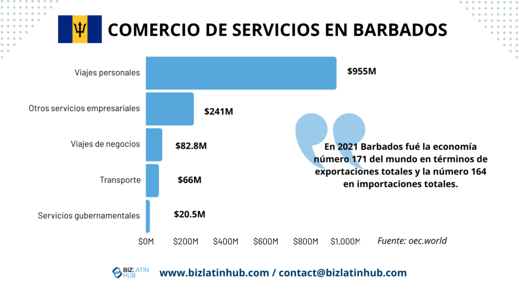 Abra una cuenta bancaria corporativa en Barbados e infórmese sobre el comercio de servicios