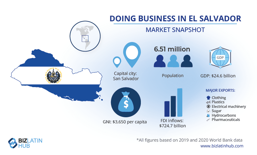 Doing business in El Salvador an infographic by Biz latin hub