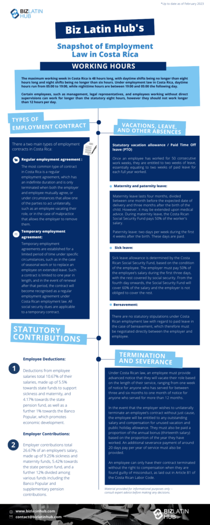 Biz Latin Hub’s Snapshot of Employment Law in Costa Rica

WORKING HOURS

The maximum working week in Costa Rica is 48 hours long, with daytime shifts being no longer than eight hours long and night shifts being no longer than six hours. Under employment law in Costa Rica, daytime hours run from 05:00 to 19:00, while nighttime hours are between 19:00 and 05:00 the following day. 

Certain employees, such as management, legal representatives, and employees working without direct supervisions can work for longer than the statutory eight hours, however they should not work longer than 12 hours per day.

TYPES OF EMPLOYMENT CONTRACT

There a two main types of employment contracts in Costa Rica:

Regular employment agreement 
The most common type of contract in Costa Rica is a regular employment agreement, which has an indefinite duration and is only terminated when both the employer and employee mutually agree, or under circumstances that allow one of the parties to act unilaterally, such as an employee vacating their role, or in the case of malpractice that allows the employer to remove them.

Temporary employment agreement
Temporary employment agreements are established for a limited period of time under specific circumstances, such as in the case of seasonal work or to replace an employee on extended leave. Such a contract is limited to one year in length, and in the event of renewal after that period, the contract will become recognised as a regular employment agreement under Costa Rican employment law. All social security dues are applicable to a temporary contract. 

TERMINATION AND SEVERANCE

Under Costa Rican law, an employee must provide advanced notice that they will vacate their role based on the length of their service, ranging from one week of notice for anyone who has served for between three and six months to one month of notice for anyone who served for more than 12 months.

In the event that the employer wishes to unilaterally terminate an employee’s contract without just cause, the employee will be entitled to any outstanding salary and compensation for unused vacation and public holiday allowance. They must also be paid a proportion of the annual bonus (thirteenth salary) based on the proportion of the year they have worked. An additional severance payment of around 20 days pay per year of service must also be provided. 

An employee can only have their contract terminated without the right to compensation when they are found guilty of misconduct, as laid out in Article 81 of the Costa Rican Labor Code.

VACATIONS, LEAVE, AND OTHER ABSENCES

Statutory vacation allowance /  Paid Time Off leave (PTO): 
Once an employee has worked for 50 consecutive work weeks, they are entitled to two weeks of leave, essentially equating to two weeks of paid leave for each full year worked.

Maternity and paternity leave:
Maternity leave lasts for four months, made up of one month prior to the due date and three months after the birth of the child. However, this can be extended under the recommendation of a doctor. During maternity leave, 50% of the employee’s salary is paid by the Costa Rican Social Security Fund.

Currently, there is no statutory paid paternity leave allowance in Costa Rica.

Sick leave: 
Sick leave allowance is determined by the Costa Rican Social Security Fund, based on the condition of the employee. The employer must pay 50% of the employee’s salary during the first three days, with the rest covered by social security. From the fourth day onwards, the Social Security Fund will cover 60% of the salary and the employer is not obliged to cover the rest.

Bereavement: 
There are no statutory stipulations under Costa Rican employment law with regard to paid leave in the case of bereavement, which therefore must be negotiated directly between the employer and employee.

STATUTORY CONTRIBUTIONS
Employee deductions:
Deductions from employee salaries total 10.5% of their salaries, made up of 5.5% towards state funds to support sickness and maternity, and 4% towards the state pension fund, as well as a further 1% towards the Banco Popular, which promotes economic development.
Employer contributions: 
Employer contributions total 26.5% of an employee’s salary, made up of  9.25% sickness and maternity funds, 5.25% towards the state pension fund, and a further 12% divided among various funds including the Banco Popular and supplementary pension contributions.