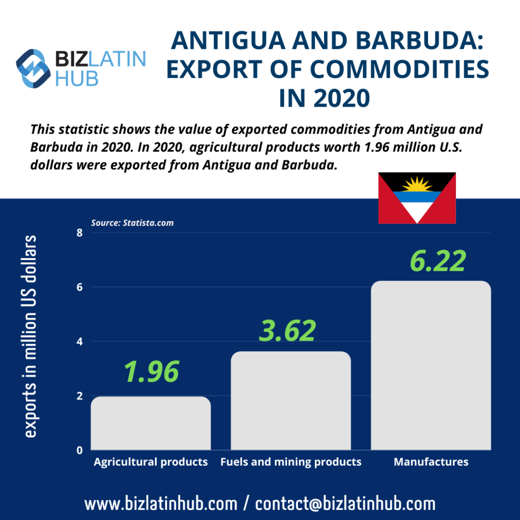 Biz Latin Hub infographic on the export of commodities by Antigua in an article on Company Formation in Antigua and Barbuda