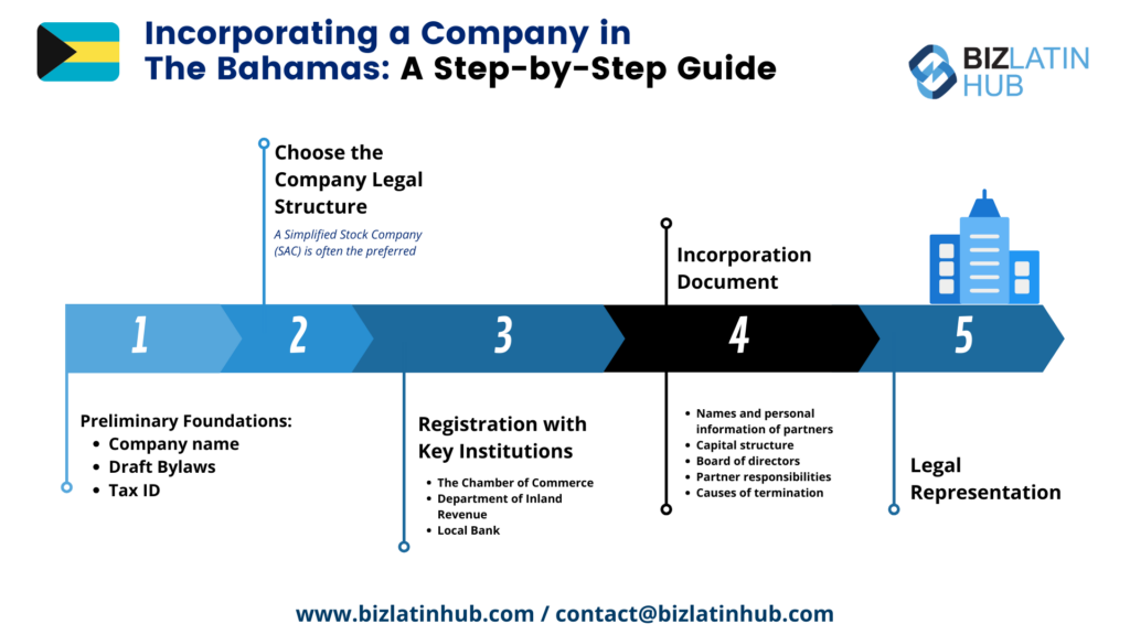 Incorporating in the Bahamas infographic by Biz Latin Hub for an article on Company Formation in the Bahamas