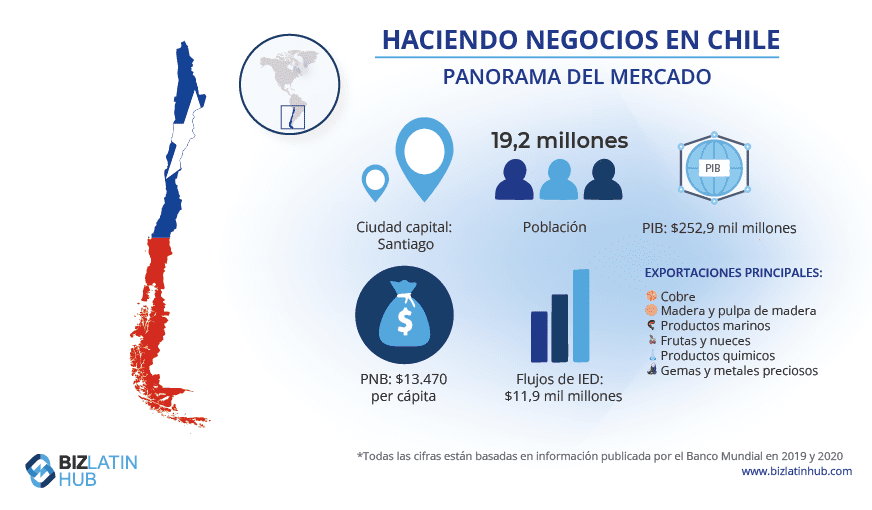 instantánea de biz latin hub de la economía en Chile